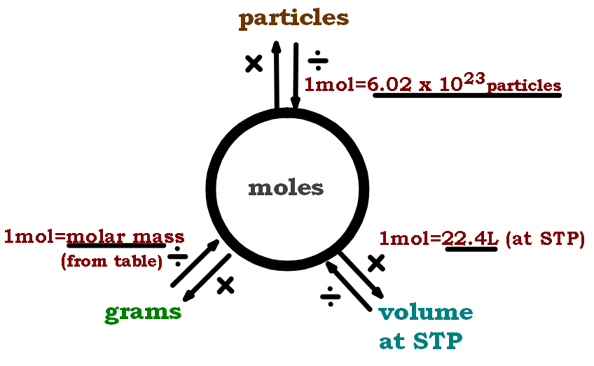 Mole Chart Chemistry